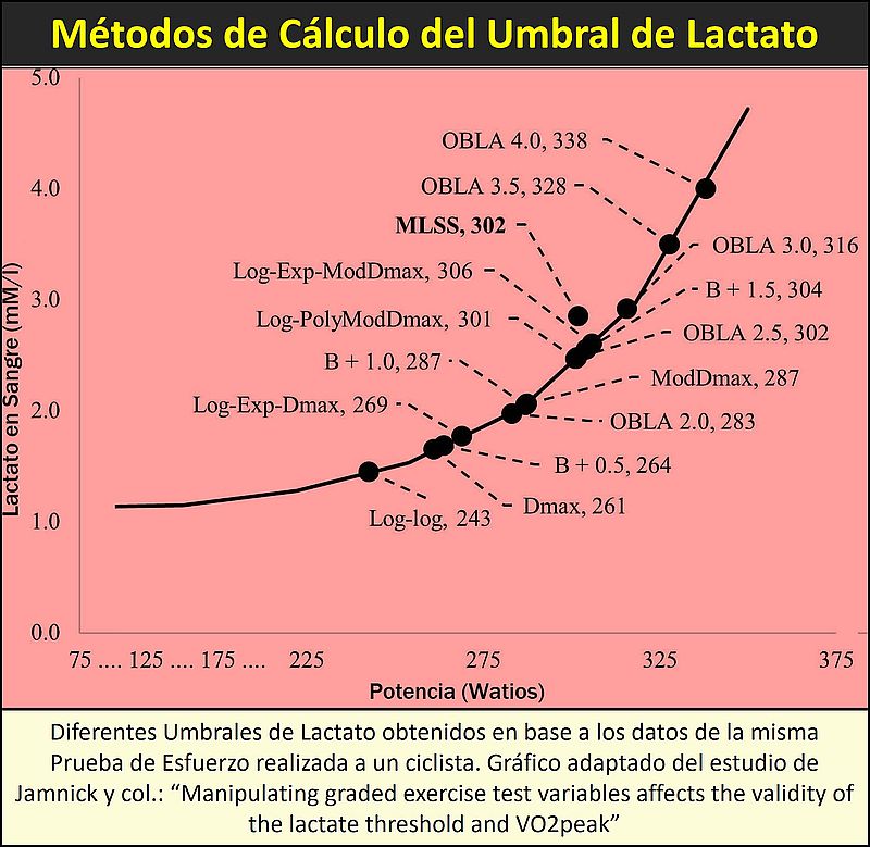 Umbrales de Lactato diferentes en función de la metodología utilizada, basándose en los mismos datos de un test progresivo.